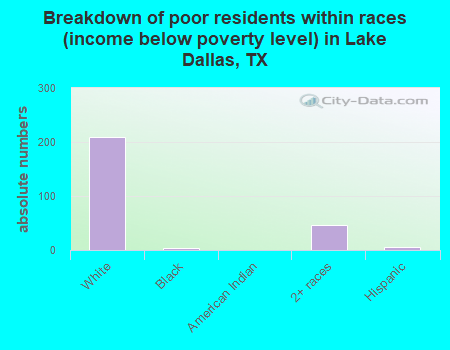 Breakdown of poor residents within races (income below poverty level) in Lake Dallas, TX