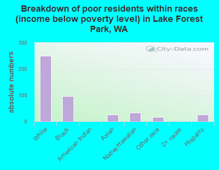 Breakdown of poor residents within races (income below poverty level) in Lake Forest Park, WA
