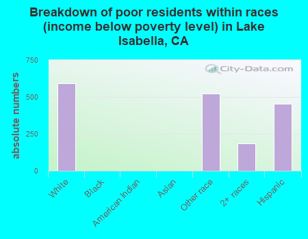 Breakdown of poor residents within races (income below poverty level) in Lake Isabella, CA
