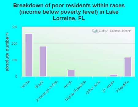 Breakdown of poor residents within races (income below poverty level) in Lake Lorraine, FL