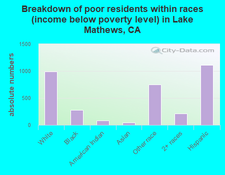 Breakdown of poor residents within races (income below poverty level) in Lake Mathews, CA