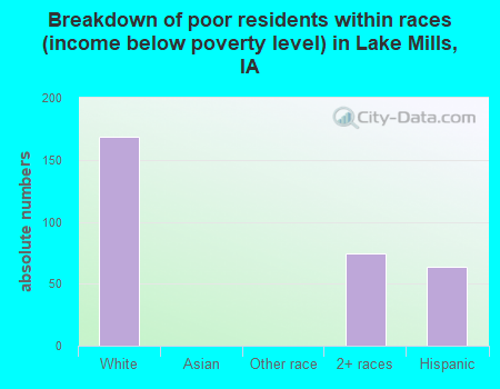 Breakdown of poor residents within races (income below poverty level) in Lake Mills, IA
