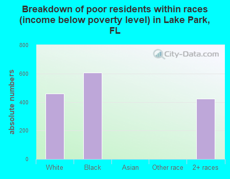 Breakdown of poor residents within races (income below poverty level) in Lake Park, FL