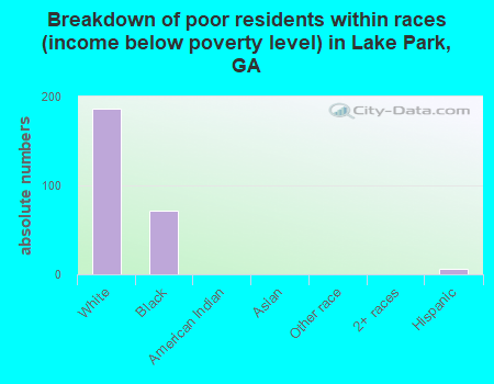 Breakdown of poor residents within races (income below poverty level) in Lake Park, GA