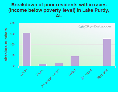 Breakdown of poor residents within races (income below poverty level) in Lake Purdy, AL