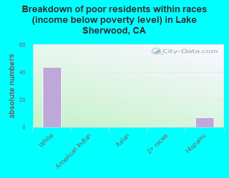 Breakdown of poor residents within races (income below poverty level) in Lake Sherwood, CA