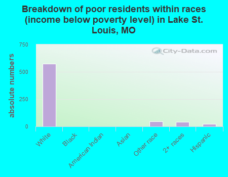 Breakdown of poor residents within races (income below poverty level) in Lake St. Louis, MO