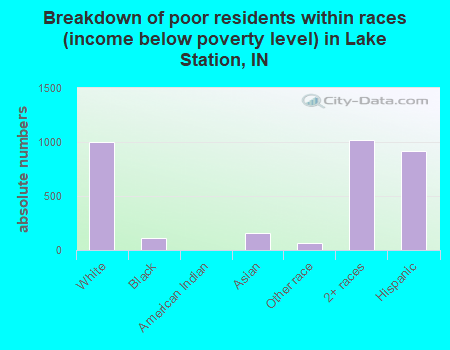 Breakdown of poor residents within races (income below poverty level) in Lake Station, IN