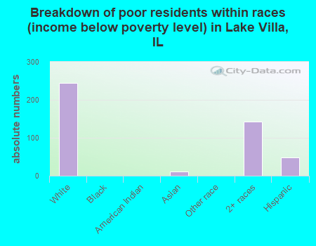 Breakdown of poor residents within races (income below poverty level) in Lake Villa, IL