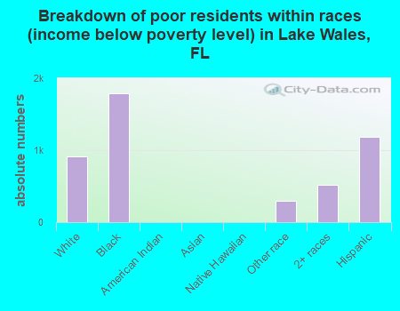 Breakdown of poor residents within races (income below poverty level) in Lake Wales, FL