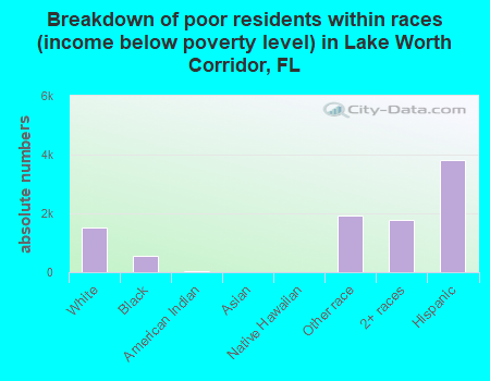 Breakdown of poor residents within races (income below poverty level) in Lake Worth Corridor, FL