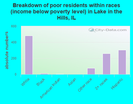Breakdown of poor residents within races (income below poverty level) in Lake in the Hills, IL