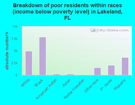 Breakdown of poor residents within races (income below poverty level) in Lakeland, FL