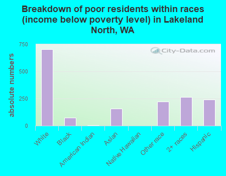 Breakdown of poor residents within races (income below poverty level) in Lakeland North, WA