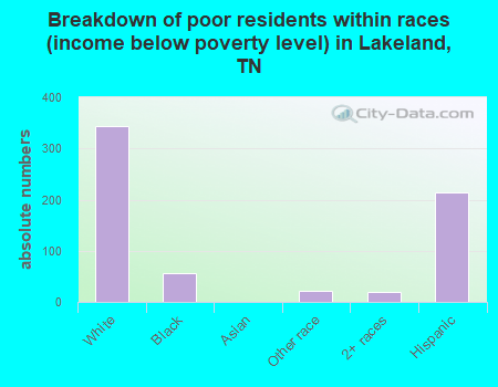 Breakdown of poor residents within races (income below poverty level) in Lakeland, TN