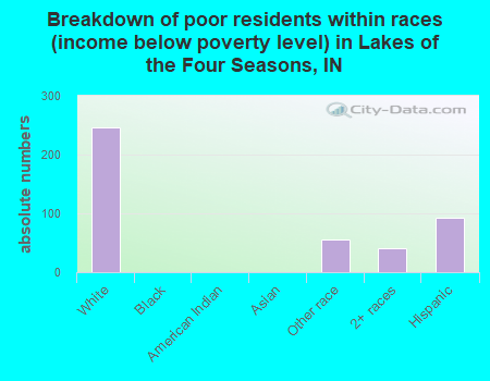 Breakdown of poor residents within races (income below poverty level) in Lakes of the Four Seasons, IN