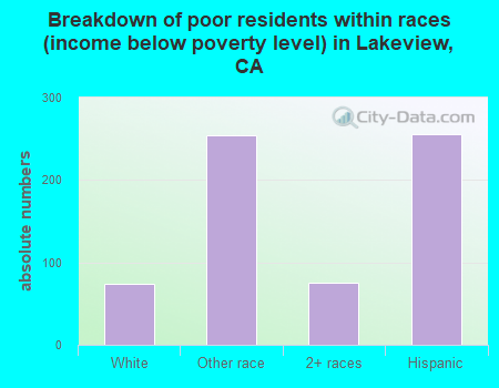 Breakdown of poor residents within races (income below poverty level) in Lakeview, CA