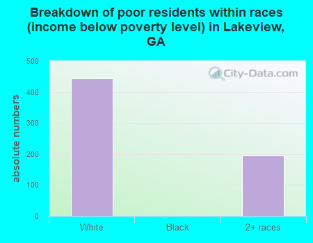 Breakdown of poor residents within races (income below poverty level) in Lakeview, GA