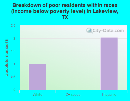 Breakdown of poor residents within races (income below poverty level) in Lakeview, TX