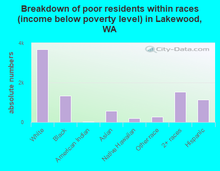 Breakdown of poor residents within races (income below poverty level) in Lakewood, WA