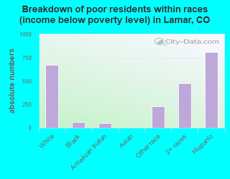 Breakdown of poor residents within races (income below poverty level) in Lamar, CO