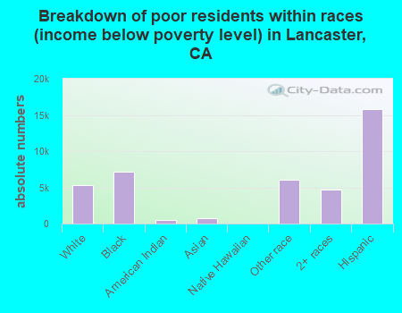 Breakdown of poor residents within races (income below poverty level) in Lancaster, CA