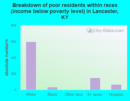 Breakdown of poor residents within races (income below poverty level) in Lancaster, KY