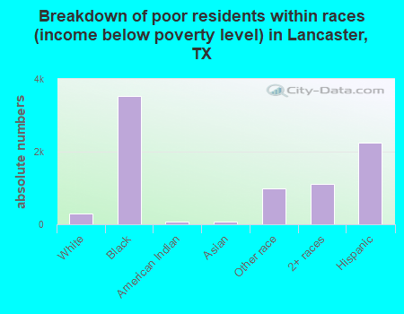 Breakdown of poor residents within races (income below poverty level) in Lancaster, TX