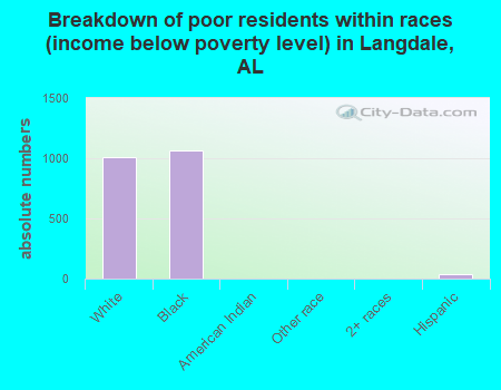 Breakdown of poor residents within races (income below poverty level) in Langdale, AL
