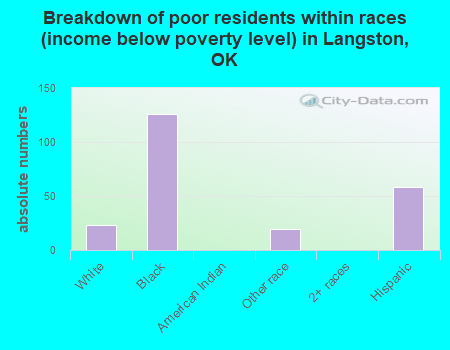 Breakdown of poor residents within races (income below poverty level) in Langston, OK