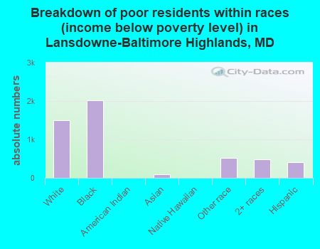 Breakdown of poor residents within races (income below poverty level) in Lansdowne-Baltimore Highlands, MD