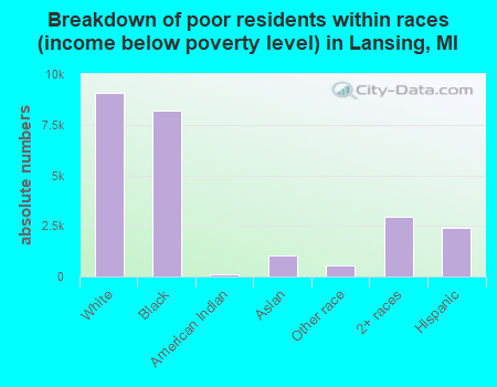 Breakdown of poor residents within races (income below poverty level) in Lansing, MI