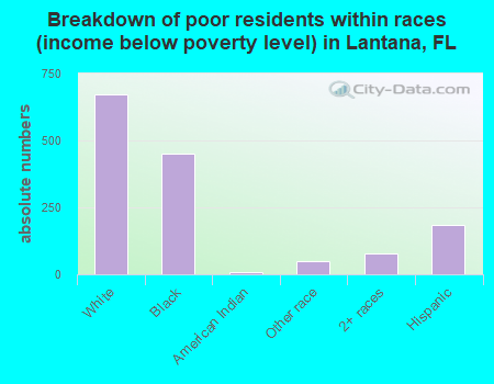 Breakdown of poor residents within races (income below poverty level) in Lantana, FL
