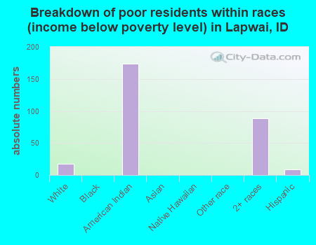 Breakdown of poor residents within races (income below poverty level) in Lapwai, ID