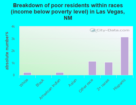 Breakdown of poor residents within races (income below poverty level) in Las Vegas, NM