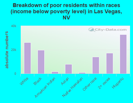 Breakdown of poor residents within races (income below poverty level) in Las Vegas, NV