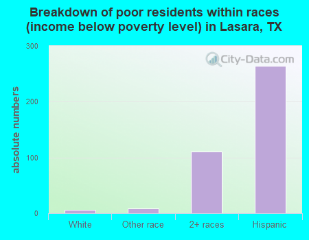 Breakdown of poor residents within races (income below poverty level) in Lasara, TX