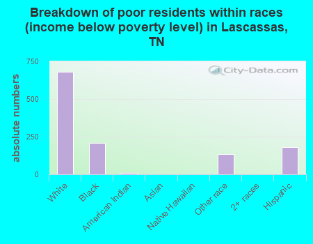 Breakdown of poor residents within races (income below poverty level) in Lascassas, TN