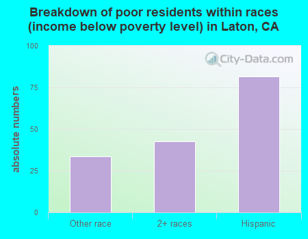 Breakdown of poor residents within races (income below poverty level) in Laton, CA
