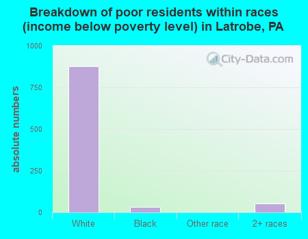 Breakdown of poor residents within races (income below poverty level) in Latrobe, PA