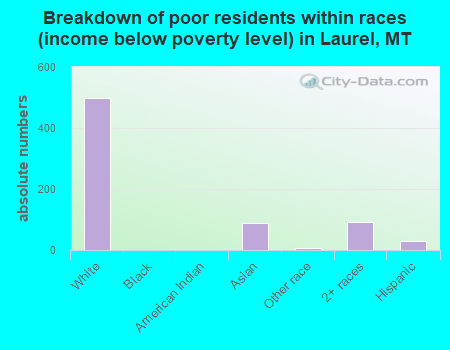 Breakdown of poor residents within races (income below poverty level) in Laurel, MT