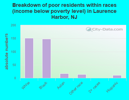 Breakdown of poor residents within races (income below poverty level) in Laurence Harbor, NJ