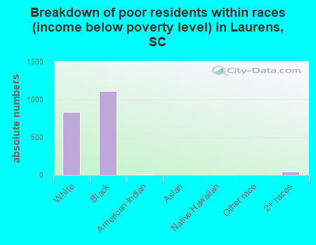 Breakdown of poor residents within races (income below poverty level) in Laurens, SC