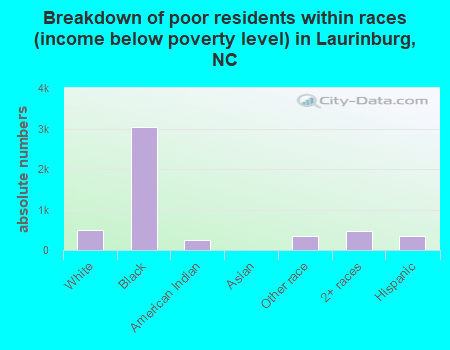 Breakdown of poor residents within races (income below poverty level) in Laurinburg, NC