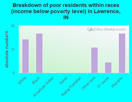Breakdown of poor residents within races (income below poverty level) in Lawrence, IN