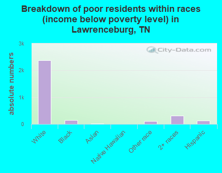Breakdown of poor residents within races (income below poverty level) in Lawrenceburg, TN