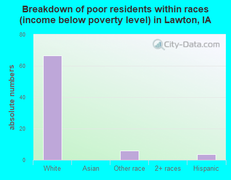 Breakdown of poor residents within races (income below poverty level) in Lawton, IA
