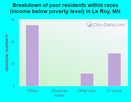 Breakdown of poor residents within races (income below poverty level) in Le Roy, MN