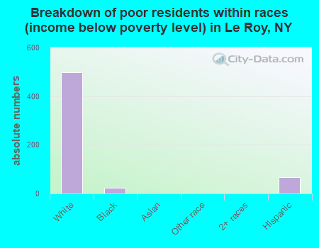 Breakdown of poor residents within races (income below poverty level) in Le Roy, NY
