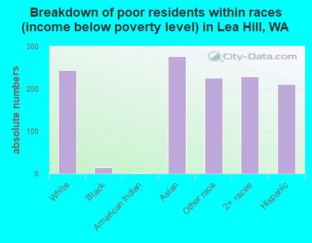 Breakdown of poor residents within races (income below poverty level) in Lea Hill, WA
